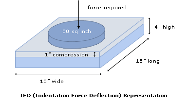 Foam Density Rating Chart