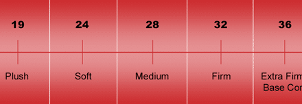 ILD (Indentation Load Deflection) Rating | Find The Right Mattress Firmness