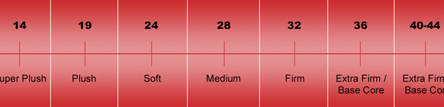 ILD (Indentation Load Deflection) Rating For Mattresses