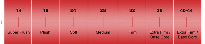 ILD (Indentation Load Deflection) Rating | Find The Right Mattress Firmness