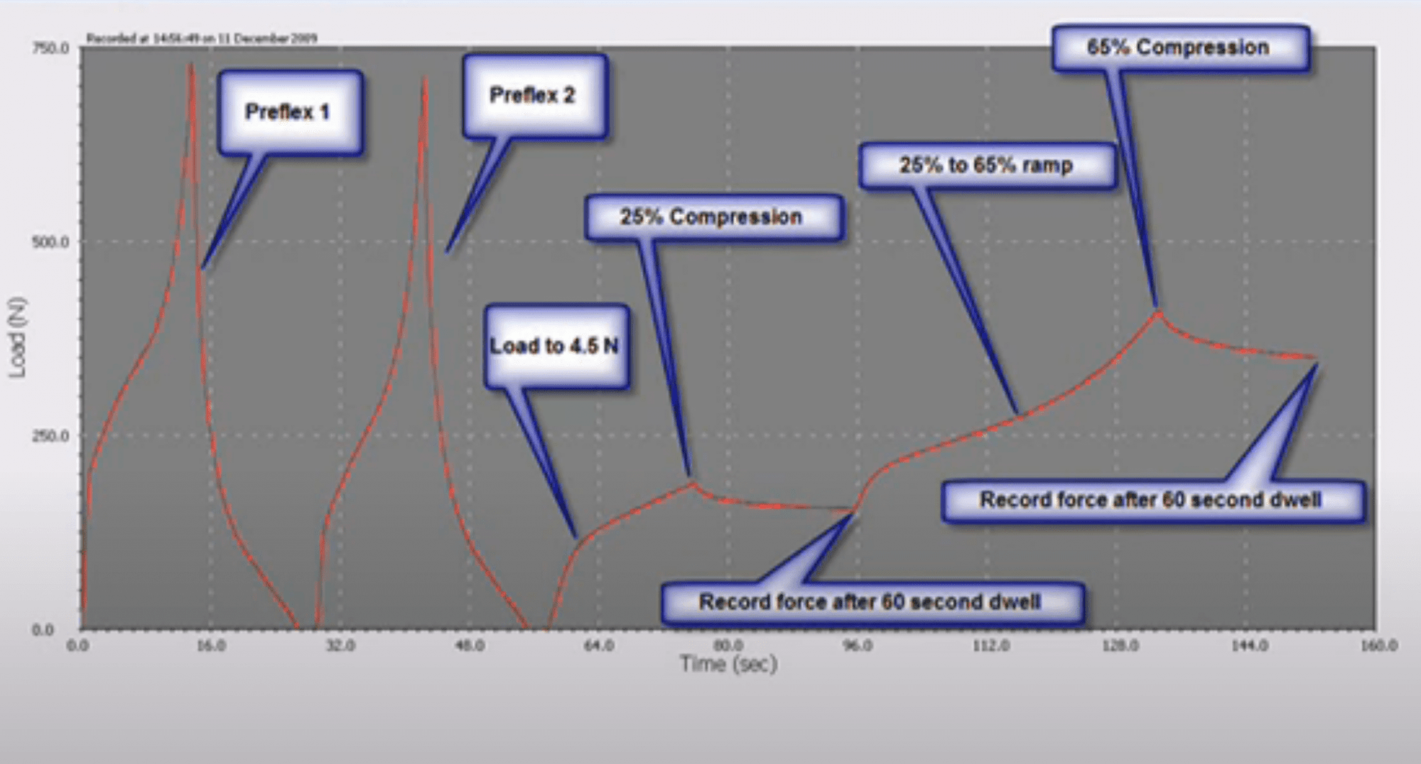 sequence of readings on a graph