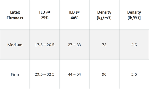 Spindle ILD mattress foam chart. The ILD measurements are provided for both the 25% compression and the 40% compression. 