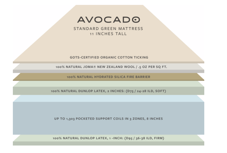 What's Inside the Avocado Green Mattress?