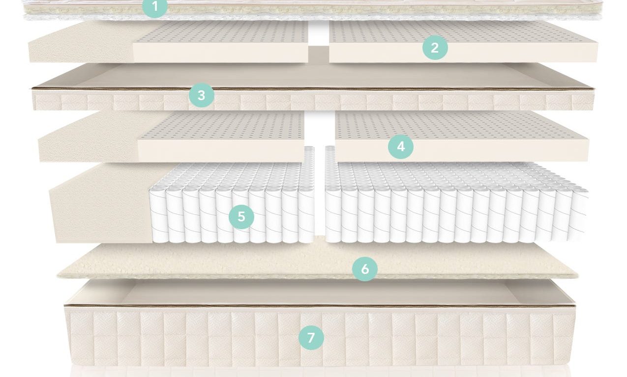 Best Latex Mattresses In Canada 2022 Natural Mattress Finder
