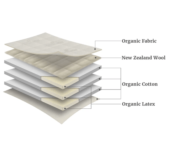 Organic cotton,  New Zealand Wool,  Organic cotton latex layer covers,  Organic cotton bottom layer for a total thickness of 10-inches.